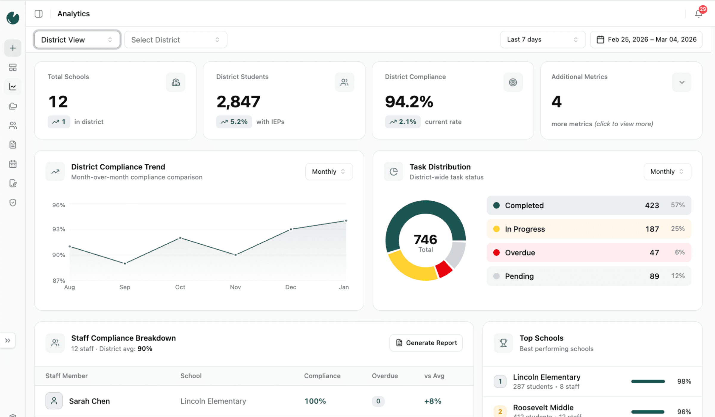 Compliance analytics screenshot